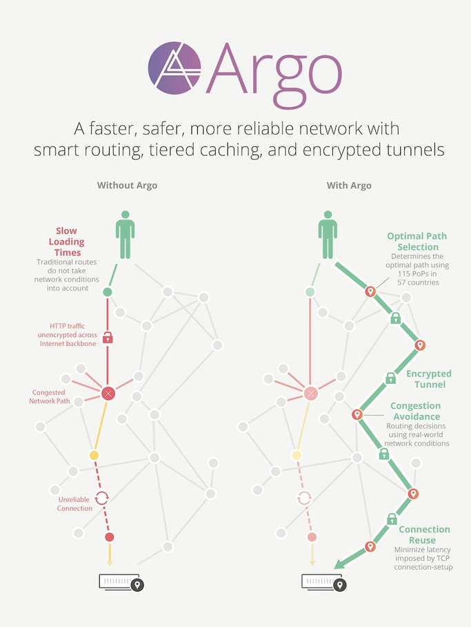 Cloudflare Argo Smart Routing Infographic