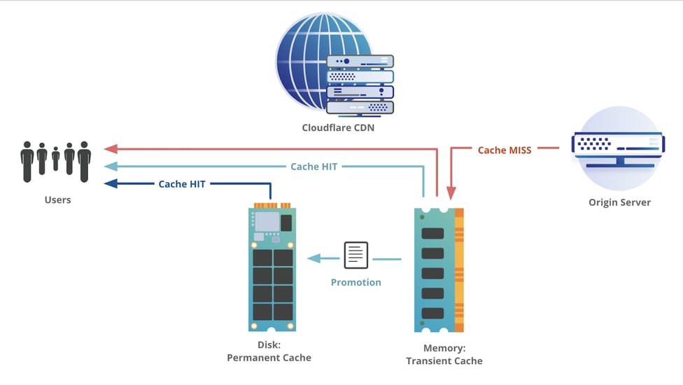 How Cloudflare Caching Works